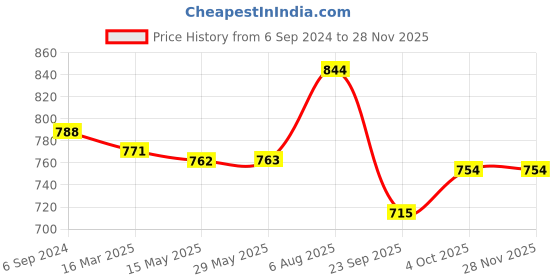 firstcry.com tots and moms foods Tots & Moms Foods Porridge and Instant Mix Pack of 3 - 200 gm each tots and moms foods Price History Graph from 6 Sep 2024 to 26 Nov 2025