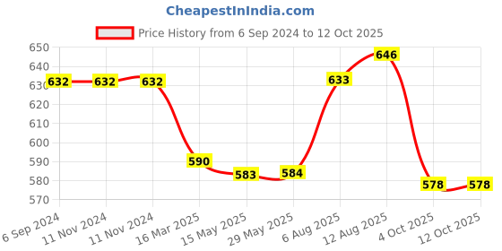 firstcry.com tots and moms foods Tots & Moms Foods Sprouted Ragi Powder Pack of 3 - 200 gm each tots and moms foods Price History Graph from 6 Sep 2024 to 12 Oct 2025