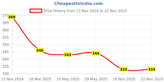 firstcry.com tots and moms foods Tots & Moms Foods Sprouted Sathu Mavu Multigrain Health Mix - 200 gms tots and moms foods Price History Graph from 13 Nov 2024 to 22 Nov 2025