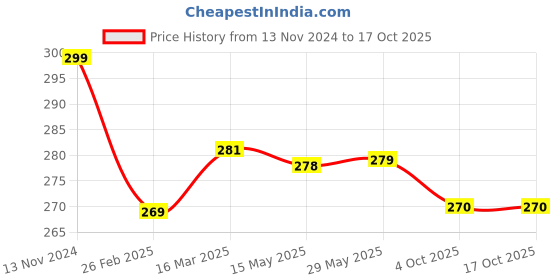 firstcry.com tots and moms foods Tots & Moms Choco Dates Drink Mix with Jaggery - 200 gm tots and moms foods Price History Graph from 13 Nov 2024 to 15 Oct 2025