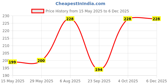 firstcry.com tots and moms foods Tots & Moms Foods - Choco Bajra for Kids & Adults | Millet & Jaggery Cookies | Sugar Free Cookies | Family Snack tots and moms foods Price History Graph from 15 May 2025 to 5 Dec 2025