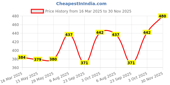 firstcry.com tots and moms foods Tots & Moms Foods - Mighty Iron Cookies - Bajra & Walnut | Boost Pregnancy Nutrition | Lactation Cookies for Breastfeeding mothers | Millet & Jaggery Junk-free Snack - Pack of 2-150g each tots and moms foods Price History Graph from 16 Mar 2025 to 30 Nov 2025