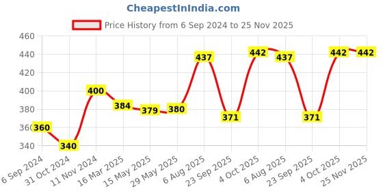 firstcry.com tots and moms foods Tots & Moms Foods | Box of 2 Cookies |Folic Fiesta - Foxtail Millet & Almond |Calcium Magic - Ragi & Multiseed | 150g Each tots and moms foods Price History Graph from 6 Sep 2024 to 24 Nov 2025