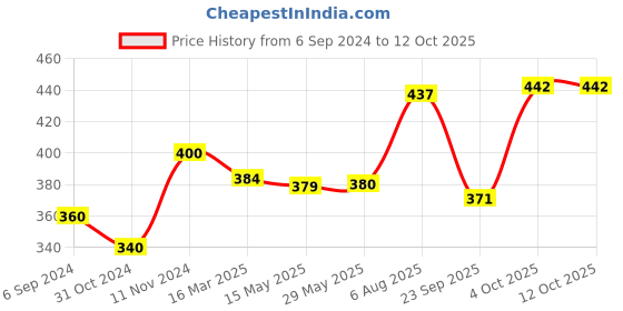 firstcry.com tots and moms foods Tots & Moms Foods | Box of 2 Cookies| Mighty Iron - Bajra & Walnut |Calcium Magic - Ragi & Multiseed tots and moms foods Price History Graph from 6 Sep 2024 to 11 Oct 2025