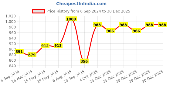 firstcry.com tots and moms foods Tots & Moms Foods Protein Rich Foods Combo Pack of 3 - 200 gm, 100 gm tots and moms foods Price History Graph from 6 Sep 2024 to 30 Dec 2025