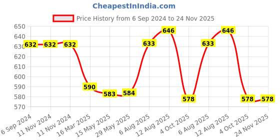 firstcry.com tots and moms foods Tots & Moms Foods Sprouted Ragi Powder Pack of 3 - 200 gm each tots and moms foods Price History Graph from 6 Sep 2024 to 24 Nov 2025