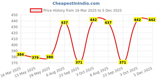 firstcry.com tots and moms foods Tots & Moms Foods - Wholesome & Nutritious Folic Fiesta Cookies - Foxtail Millet & Almond Savory Cookies | Boost Pregnancy Nutrition | Millet & Jaggery Junk-free Snack - Pack of 2-150g each tots and moms foods Price History Graph from 16 Mar 2025 to 5 Dec 2025