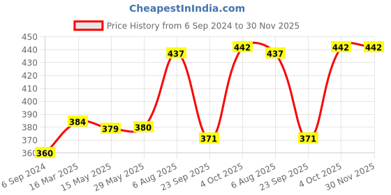 firstcry.com tots and moms foods Tots & Moms Millet & Jaggery Cookies Nuts & Seeds - Pack of 2 tots and moms foods Price History Graph from 6 Sep 2024 to 30 Nov 2025