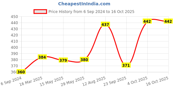 firstcry.com tots and moms foods Tots & Moms Millet & Jaggery Cookies | Choco Bajra | Pack of 2 | 150 g Each tots and moms foods Price History Graph from 6 Sep 2024 to 15 Oct 2025