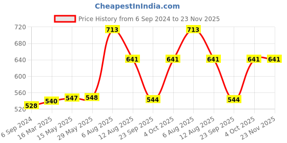 firstcry.com tots and moms foods Tots & Moms Millet & Jaggery Cookies | Choco Bajra | Pack of 3 | 150g Each tots and moms foods Price History Graph from 6 Sep 2024 to 22 Nov 2025