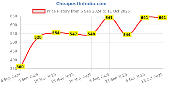 firstcry.com tots and moms foods Tots & Moms Millet & Jaggery Cookies | Nuts & Seeds | Ragi & Almonds | Choco Bajra | 150g Each tots and moms foods Price History Graph from 6 Sep 2024 to 11 Oct 2025