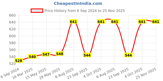 firstcry.com tots and moms foods Tots & Moms Millet & Jaggery Cookies Ragi & Almonds Nuts & Seeds Sweet & Savory - 150 g Each tots and moms foods Price History Graph from 6 Sep 2024 to 24 Nov 2025