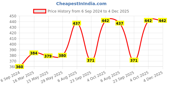 firstcry.com tots and moms foods Tots & Moms Millet & Jaggery Cookies Ragi & Almonds - Pack of 2 tots and moms foods Price History Graph from 6 Sep 2024 to 4 Dec 2025