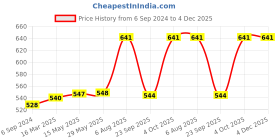 firstcry.com tots and moms foods Tots & Moms Millet & Jaggery Cookies Ragi & Almonds - Pack of 3 tots and moms foods Price History Graph from 6 Sep 2024 to 4 Dec 2025