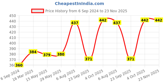 firstcry.com tots and moms foods Tots & Moms Millet & Jaggery Cookies Ragi & Almonds Sweet & Savory - 150 g Each tots and moms foods Price History Graph from 6 Sep 2024 to 23 Nov 2025
