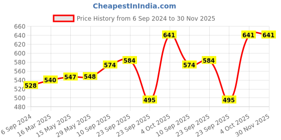 firstcry.com tots and moms foods Tots & Moms Millet & Jaggery Cookies Sweet & Savory - Pack of 3 tots and moms foods Price History Graph from 6 Sep 2024 to 30 Nov 2025