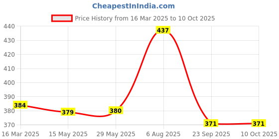firstcry.com tots and moms foods Tots & Moms Healthy, Wholesome & Nutritious Calcium Magic Cookies - Ragi & Multiseed | Junk-free | No White Sugar Snack - Pack of 2-150g each tots and moms foods Price History Graph from 16 Mar 2025 to 9 Oct 2025