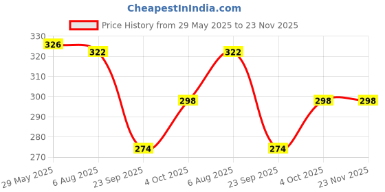 firstcry.com tots and moms foods Tots & Moms Kids-Friendly Protein BarDates & Nuts (25g x 6) | 3.5g Protein per Bar | High Fibre & Gut-friendly | No Refined Sugar or Preservatives tots and moms foods Price History Graph from 29 May 2025 to 23 Nov 2025