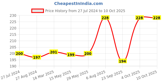 firstcry.com tots and moms foods Tots & Moms Millet & Jaggery Cookies-Nuts & Seeds - 150 gm tots and moms foods Price History Graph from 27 Jul 2024 to 9 Oct 2025