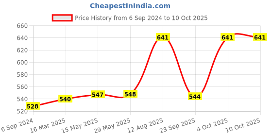 firstcry.com tots and moms foods Tots & Moms Millet & Jaggery Cookies Nuts & Seeds - Pack of 3 tots and moms foods Price History Graph from 6 Sep 2024 to 9 Oct 2025