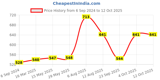 firstcry.com tots and moms foods Tots & Moms Millet & Jaggery Cookies | Choco Bajra | Pack of 3 | 150g Each tots and moms foods Price History Graph from 6 Sep 2024 to 12 Oct 2025