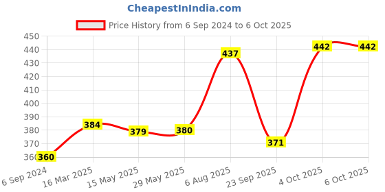firstcry.com tots and moms foods Tots & Moms Millet & Jaggery Cookies | Nuts & Seeds | Choco Bajra | 150g Each tots and moms foods Price History Graph from 6 Sep 2024 to 5 Oct 2025