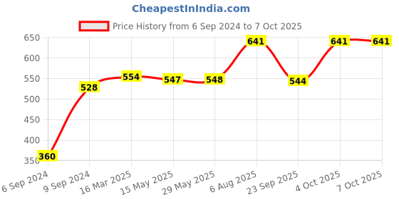 firstcry.com tots and moms foods Tots & Moms Millet & Jaggery Cookies | Nuts & Seeds | Ragi & Almonds | Choco Bajra | 150g Each tots and moms foods Price History Graph from 6 Sep 2024 to 7 Oct 2025