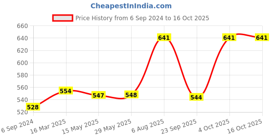 firstcry.com tots and moms foods Tots & Moms Millet & Jaggery Cookies | Nuts & Seeds | Sweet & Savory | Choco Bajra | 150g Each tots and moms foods Price History Graph from 6 Sep 2024 to 15 Oct 2025