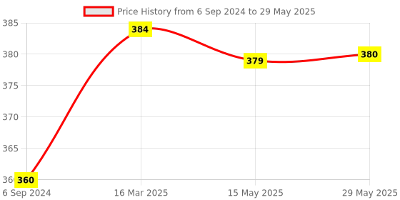 firstcry.com tots and moms foods Tots & Moms Millet & Jaggery Cookies | Ragi & Almonds | Choco Bajra | 150g Each tots and moms foods Price History Graph from 6 Sep 2024 to 29 May 2025