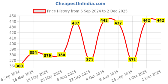 firstcry.com tots and moms foods Tots & Moms Millet & Jaggery Cookies | Sweet & Savory | Choco Bajra | 150g Each tots and moms foods Price History Graph from 6 Sep 2024 to 2 Dec 2025