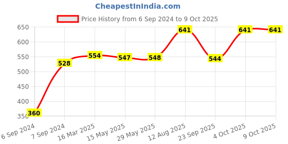 firstcry.com tots and moms foods Tots & Moms Millet & Jaggery Cookies | Sweet & Savory | Ragi & Almonds | Choco Bajra | 150g Each tots and moms foods Price History Graph from 6 Sep 2024 to 8 Oct 2025