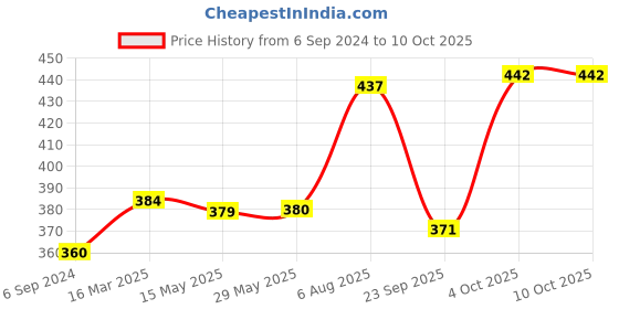 firstcry.com tots and moms foods Tots & Moms Millet & Jaggery Cookies Ragi & Almonds  Nuts & Seeds - 150 g Each tots and moms foods Price History Graph from 6 Sep 2024 to 10 Oct 2025