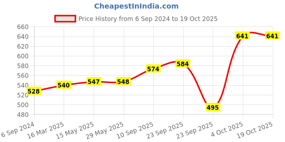 firstcry.com tots and moms foods Tots & Moms Millet & Jaggery Cookies Sweet & Savory - Pack of 3 tots and moms foods Price History Graph from 6 Sep 2024 to 18 Oct 2025
