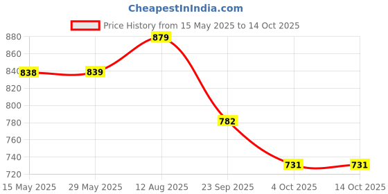 firstcry.com tots and moms foods Tots & Moms Millet Jaggery Cookies Gift Box | Sugar-Free Cookies/Biscuits | Pack of 4 tots and moms foods Price History Graph from 15 May 2025 to 14 Oct 2025