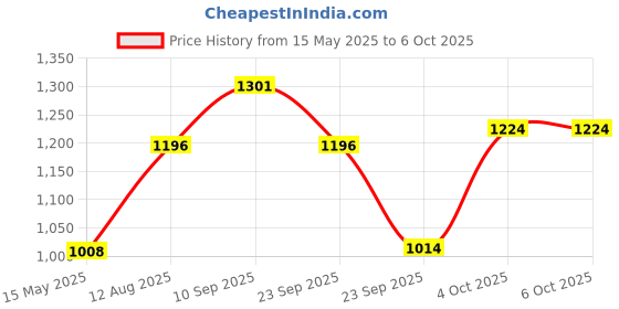 firstcry.com tots and moms foods Tots & Moms NO Maida NO Sugar - Nuts & Seeds Cookies | Millet & Jaggery Biscuits for Little Ones | Made with Multi Millets, Nuts, Seeds, Butter & Jaggery | No Raising Agents, No preservatives | Pack of 6 - 150g each tots and moms foods Price History Graph from 15 May 2025 to 5 Oct 2025