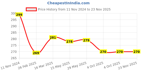firstcry.com tots and moms foods Tots & Moms Nutspro Drink Mix with Jaggery - 200 gm tots and moms foods Price History Graph from 11 Nov 2024 to 23 Nov 2025