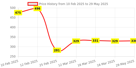 firstcry.com b4brain Touch and feel book for babies for brain development designed by Experts b4brain Price History Graph from 10 Feb 2025 to 29 May 2025