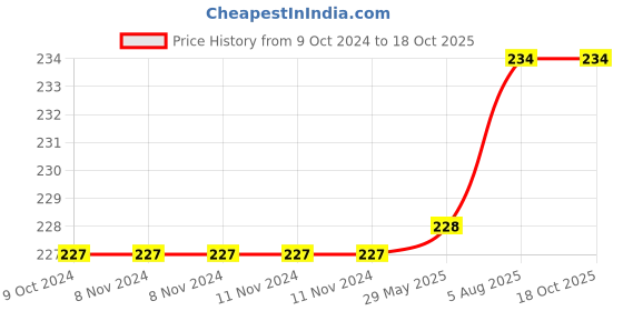 firstcry.com om books international Touch and Feel Happy Birthday Board Book - English om books international Price History Graph from 9 Oct 2024 to 16 Oct 2025