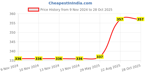 firstcry.com om books international Touch And Feel Pet Pals Board Book - English om books international Price History Graph from 9 Nov 2024 to 28 Oct 2025
