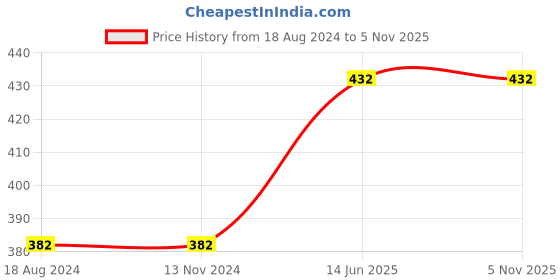 firstcry.com om books international Touch And Feel Wild Chums Board Book - English om books international Price History Graph from 18 Aug 2024 to 3 Nov 2025