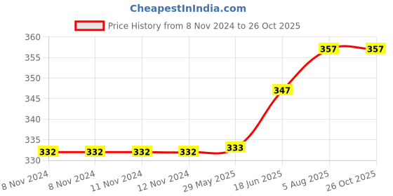 firstcry.com om books international Touch And Feel Wild Chums Board Book - English om books international Price History Graph from 8 Nov 2024 to 26 Oct 2025