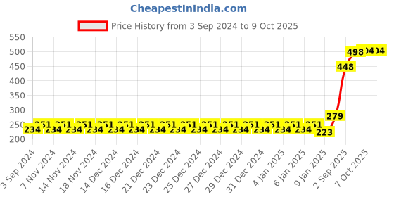 firstcry.com Tower's Building Blocks Set - 62 Pieces tower's Price History Graph from 3 Sep 2024 to 7 Oct 2025