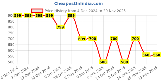 firstcry.com Toy Balloon Kids Net Flutter Sleeves Shimmer Star Detailed High Low Dress - Navy Blue toy balloon kids Price History Graph from 4 Dec 2024 to 29 Nov 2025