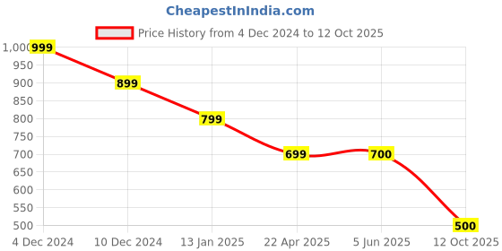 firstcry.com Toy Balloon Kids Net Flutter Sleeves Shimmer Star Detailed High Low Dress - Navy Blue toy balloon kids Price History Graph from 4 Dec 2024 to 12 Oct 2025