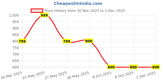 firstcry.com Toy Balloon Kids Net Half Sleeves Floral Applique Detailed Gown - Golden toy balloon kids Price History Graph from 30 Mar 2025 to 1 Dec 2025