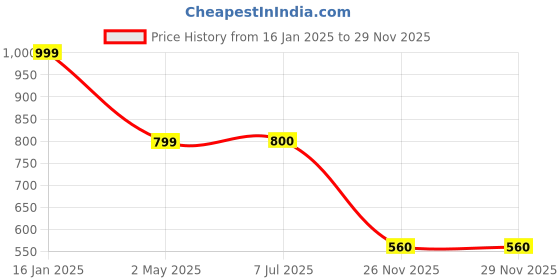 firstcry.com Toy Balloon Kids Net Sleeveless Beads Embellished High Low Dress - Green toy balloon kids Price History Graph from 16 Jan 2025 to 28 Nov 2025