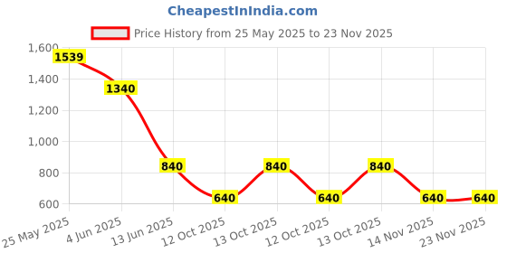 firstcry.com Toy Balloon Kids Net Sleeveless Bow Applique Detailed Layered High Low Dress - Sky Blue toy balloon kids Price History Graph from 25 May 2025 to 23 Nov 2025