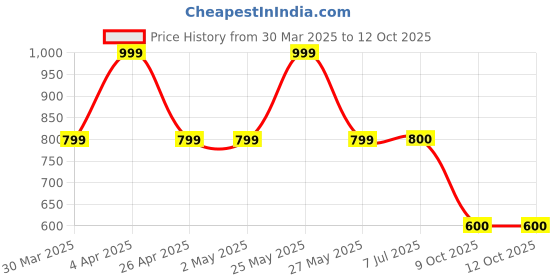firstcry.com Toy Balloon Kids Net Sleeveless Floral Applique & Glitter Printed Flared Dress - Red toy balloon kids Price History Graph from 30 Mar 2025 to 4 Oct 2025