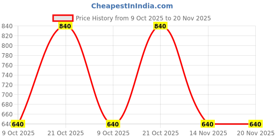 firstcry.com Toy Balloon Kids Net Sleeveless Floral Applique Detailed & Sequins Embellished Layered High Low Dress - Dusty Rose toy balloon kids Price History Graph from 9 Oct 2025 to 20 Nov 2025