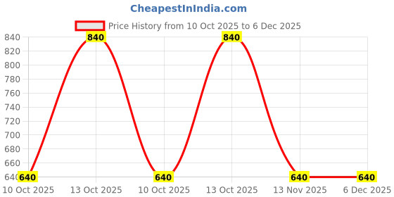 firstcry.com Toy Balloon Kids Net Sleeveless Floral Applique Detailed & Sequins Embellished Layered High Low Dress - Dusty Rose toy balloon kids Price History Graph from 10 Oct 2025 to 6 Dec 2025